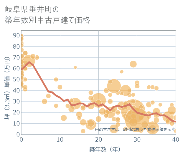 岐阜県垂井町の築年数別の中古戸建て坪単価