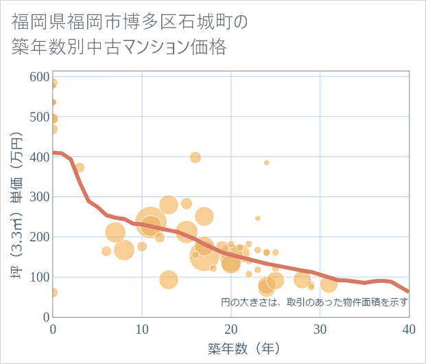 福岡県福岡市博多区石城町の築年数別の中古マンション坪単価
