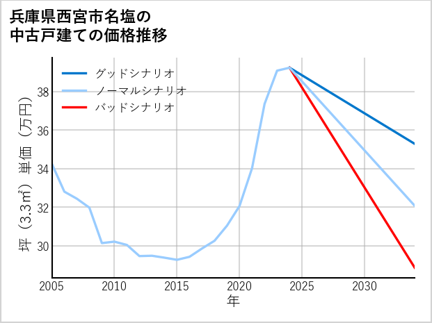 兵庫県西宮市名塩の中古戸建て価格推移