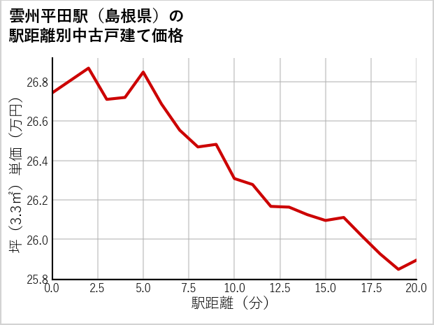 雲州平田駅（島根県）の徒歩距離別の中古戸建て坪単価