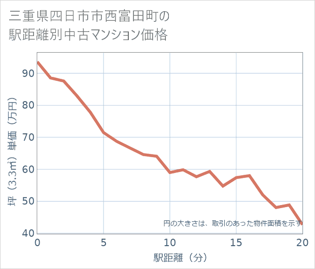 三重県四日市市西富田町の徒歩距離別の中古マンション坪単価