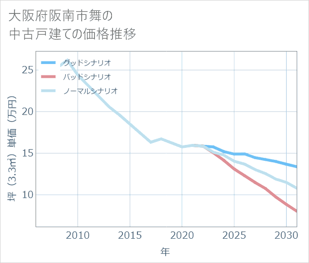大阪府阪南市舞の中古戸建て価格推移