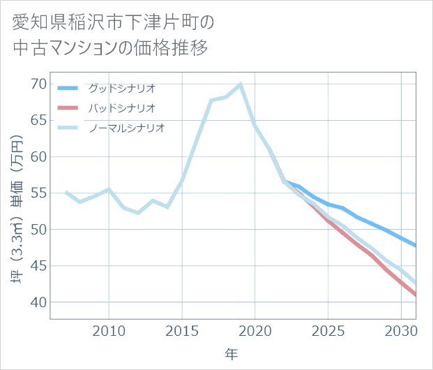 愛知県稲沢市下津片町の中古マンション価格推移