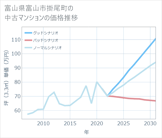 富山県富山市掛尾町の中古マンション価格推移