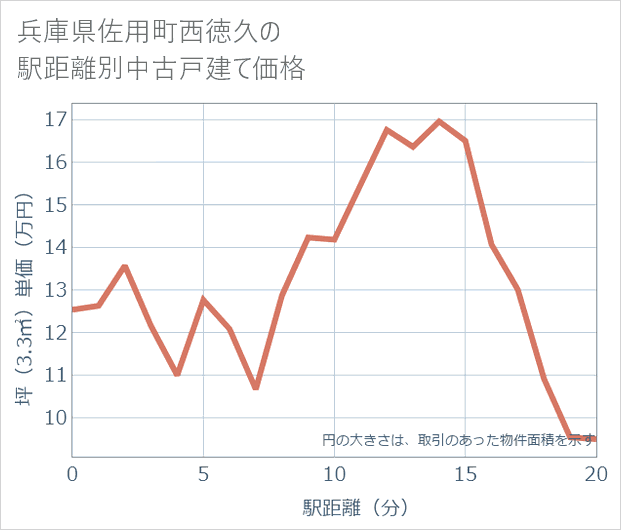 兵庫県佐用町西徳久の徒歩距離別の中古戸建て坪単価