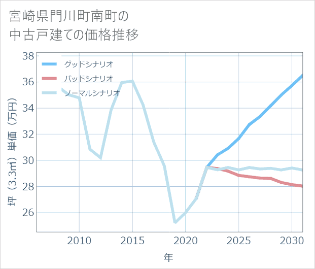 宮崎県門川町南町の中古戸建て価格推移