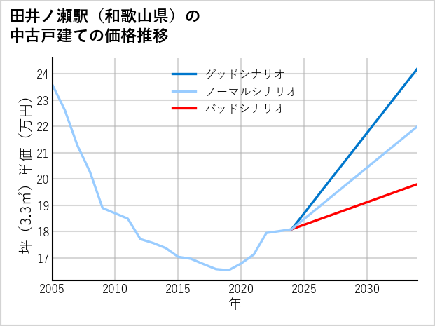 田井ノ瀬駅（和歌山県）の中古戸建て価格推移