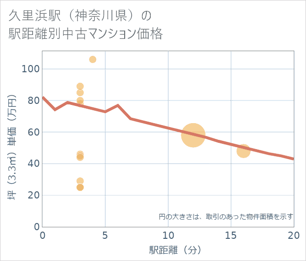 久里浜駅(神奈川県)の徒歩距離別の中古マンション坪単価