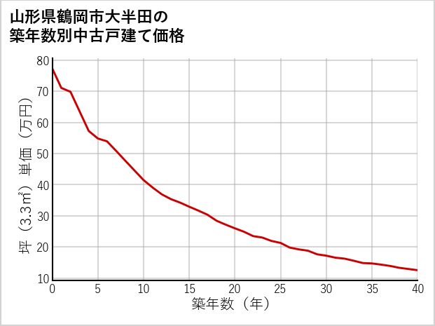 山形県鶴岡市大半田の築年数別の中古戸建て坪単価