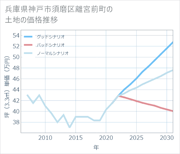 兵庫県神戸市須磨区離宮前町の土地価格推移