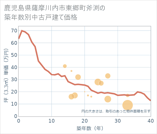 鹿児島県薩摩川内市東郷町斧渕の築年数別の中古戸建て坪単価