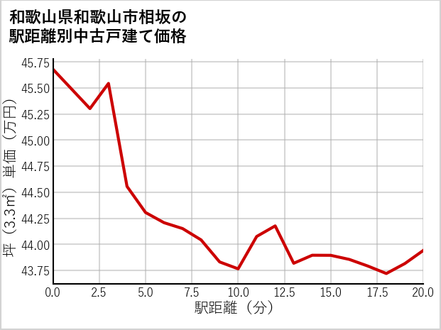和歌山県和歌山市相坂の徒歩距離別の中古戸建て坪単価