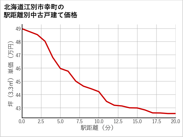 北海道江別市幸町の徒歩距離別の中古戸建て坪単価
