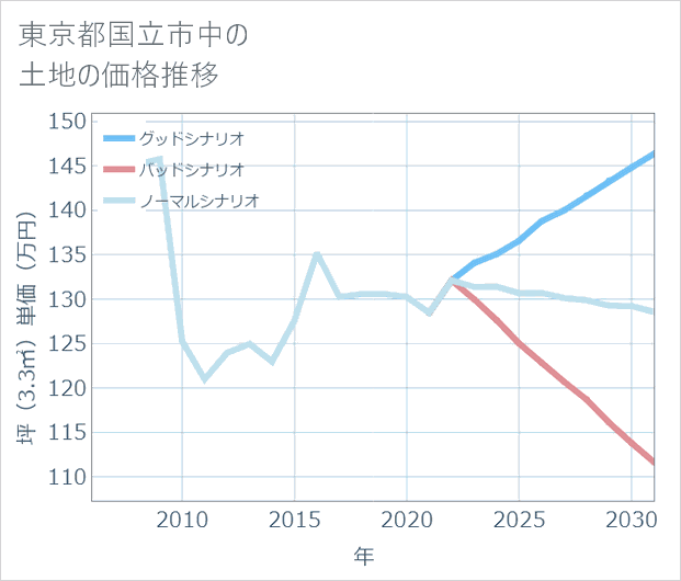 東京都国立市中の土地価格推移