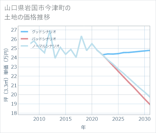 山口県岩国市今津町の土地価格推移