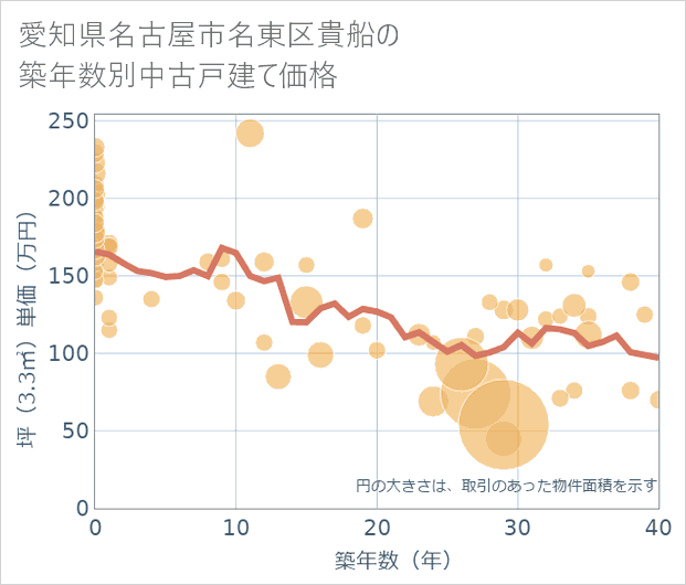 愛知県名古屋市名東区貴船の築年数別の中古戸建て坪単価