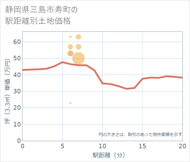 静岡県三島市寿町の徒歩距離別の土地坪単価