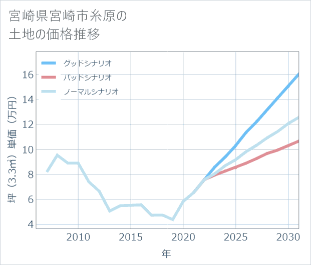 宮崎県宮崎市糸原の土地価格推移