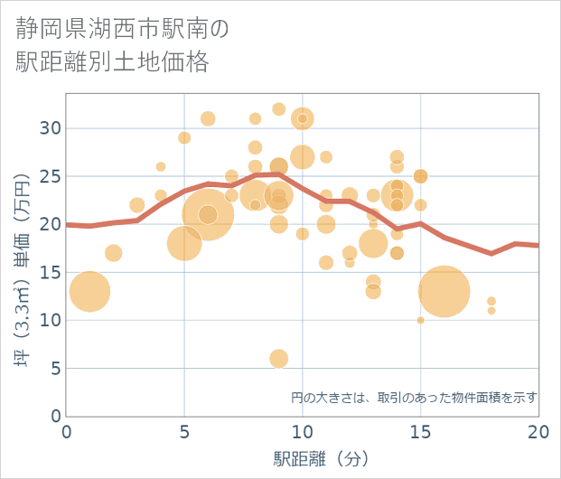 静岡県湖西市駅南の徒歩距離別の土地坪単価
