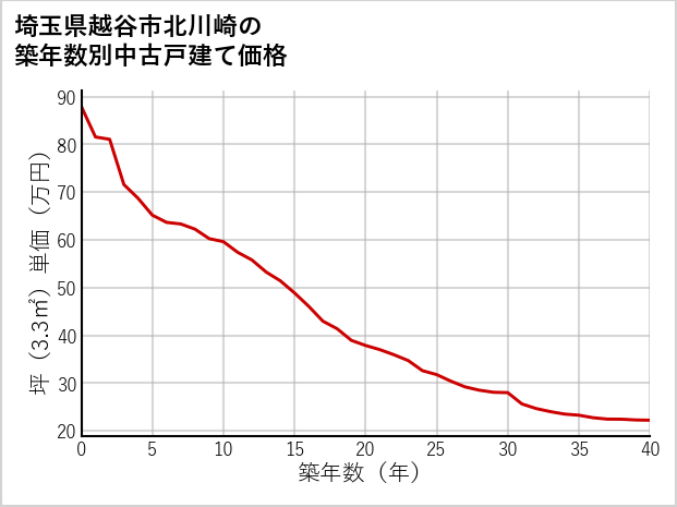 埼玉県越谷市北川崎の築年数別の中古戸建て坪単価