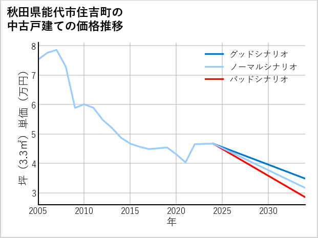 秋田県能代市住吉町の中古戸建て価格推移