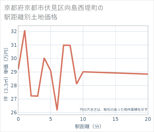 京都府京都市伏見区向島西堤町の徒歩距離別の土地坪単価