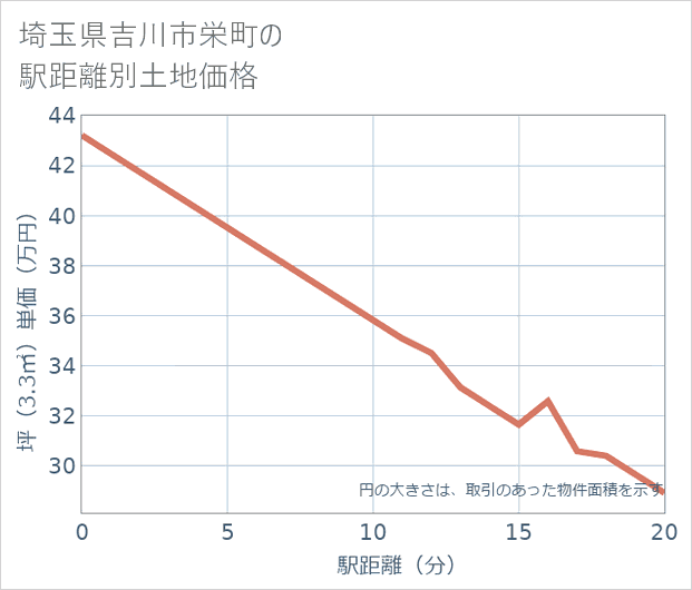 埼玉県吉川市栄町の徒歩距離別の土地坪単価