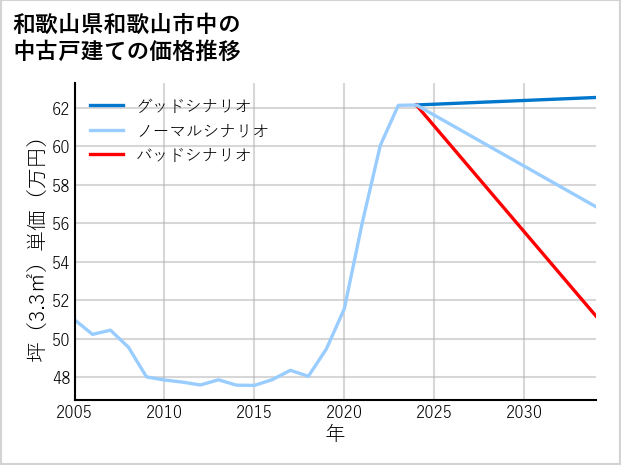 和歌山県和歌山市中の中古戸建て価格推移