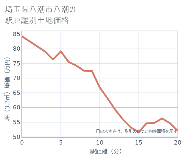 埼玉県八潮市八潮の徒歩距離別の土地坪単価