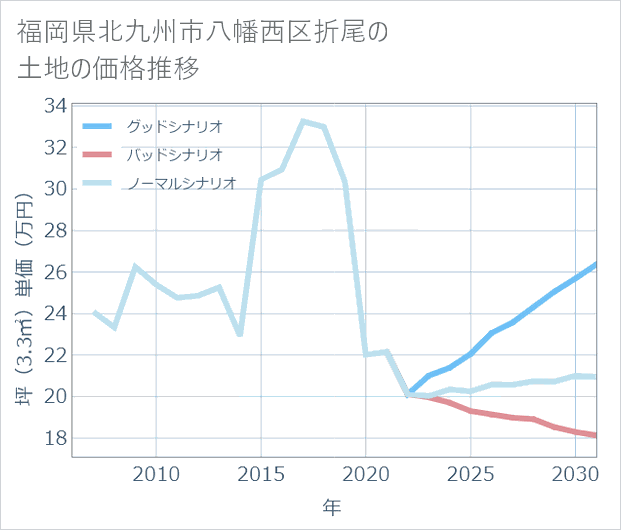 福岡県北九州市八幡西区折尾の土地価格推移