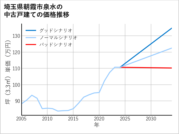 埼玉県朝霞市泉水の中古戸建て価格推移