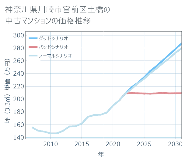 神奈川県川崎市宮前区土橋の中古マンション価格推移