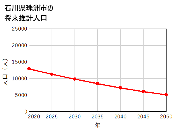 珠洲市の将来推計人口