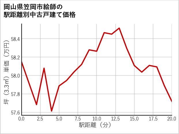 岡山県笠岡市絵師の徒歩距離別の中古戸建て坪単価