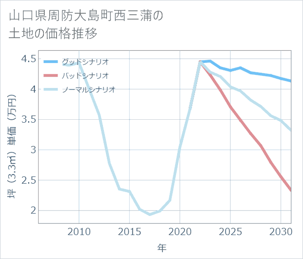 山口県周防大島町西三蒲の土地価格推移