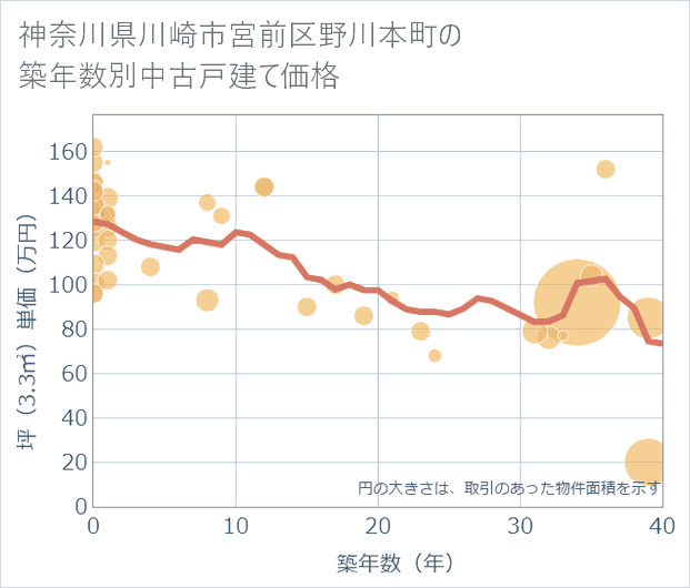 神奈川県川崎市宮前区野川本町の築年数別の中古戸建て坪単価