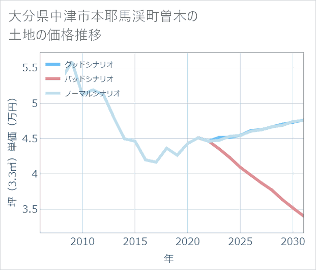 大分県中津市本耶馬渓町曽木の土地価格推移