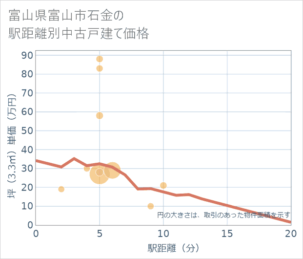 富山県富山市石金の徒歩距離別の中古戸建て坪単価