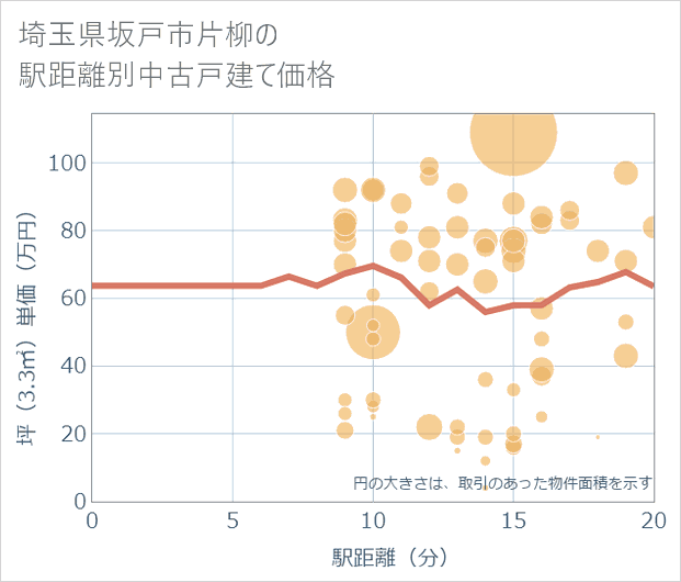 埼玉県坂戸市片柳の徒歩距離別の中古戸建て坪単価
