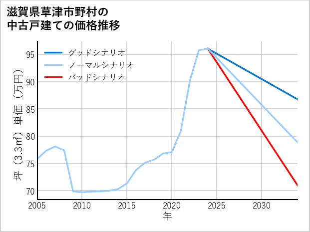 滋賀県草津市野村の中古戸建て価格推移