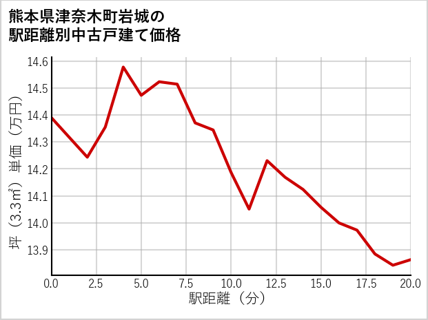 熊本県津奈木町岩城の徒歩距離別の中古戸建て坪単価