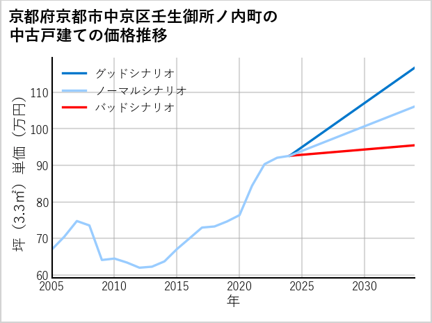 京都府京都市中京区壬生御所ノ内町の中古戸建て価格推移