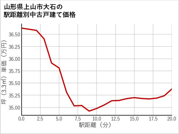 山形県上山市大石の徒歩距離別の中古戸建て坪単価