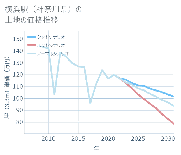 横浜駅(神奈川県)の土地価格推移