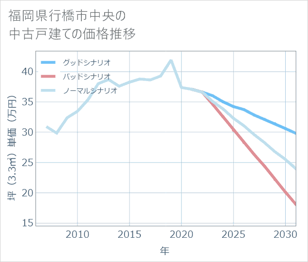 福岡県行橋市中央の中古戸建て価格推移