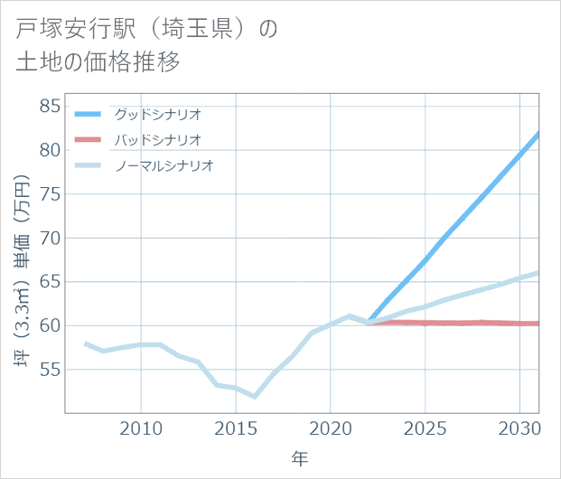 戸塚安行駅(埼玉県)の土地価格推移