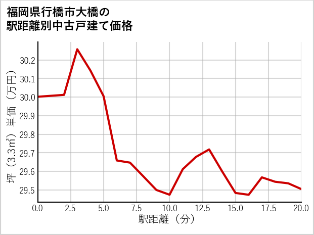 福岡県行橋市大橋の徒歩距離別の中古戸建て坪単価