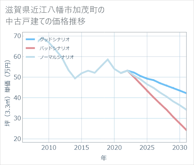 滋賀県近江八幡市加茂町の中古戸建て価格推移