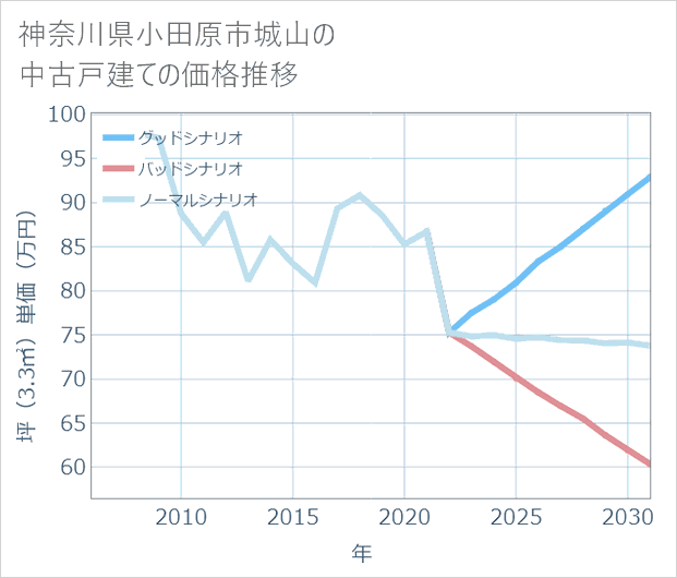 神奈川県小田原市城山の中古戸建て価格推移