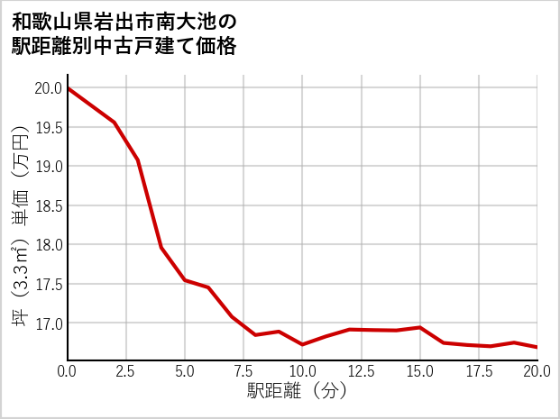 和歌山県岩出市南大池の徒歩距離別の中古戸建て坪単価